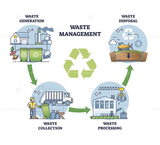Waste Management Solutions